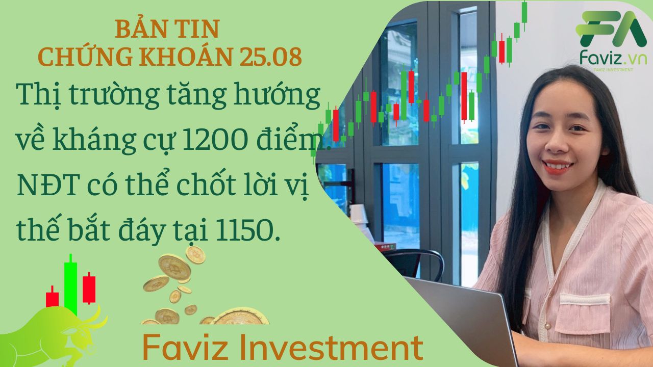 Trước giờ giao dịch: Index bật tăng mạnh nhất 5 tháng, hướng về kháng cự 1200 điểm