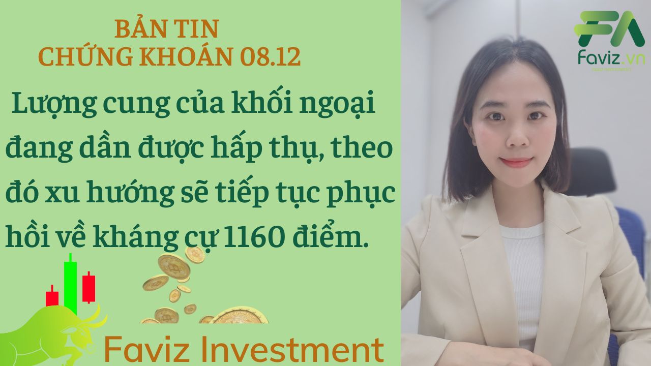 08/12/2023 Xu hướng sẽ tiếp tục phục hồi về kháng cự 1160 điểm.