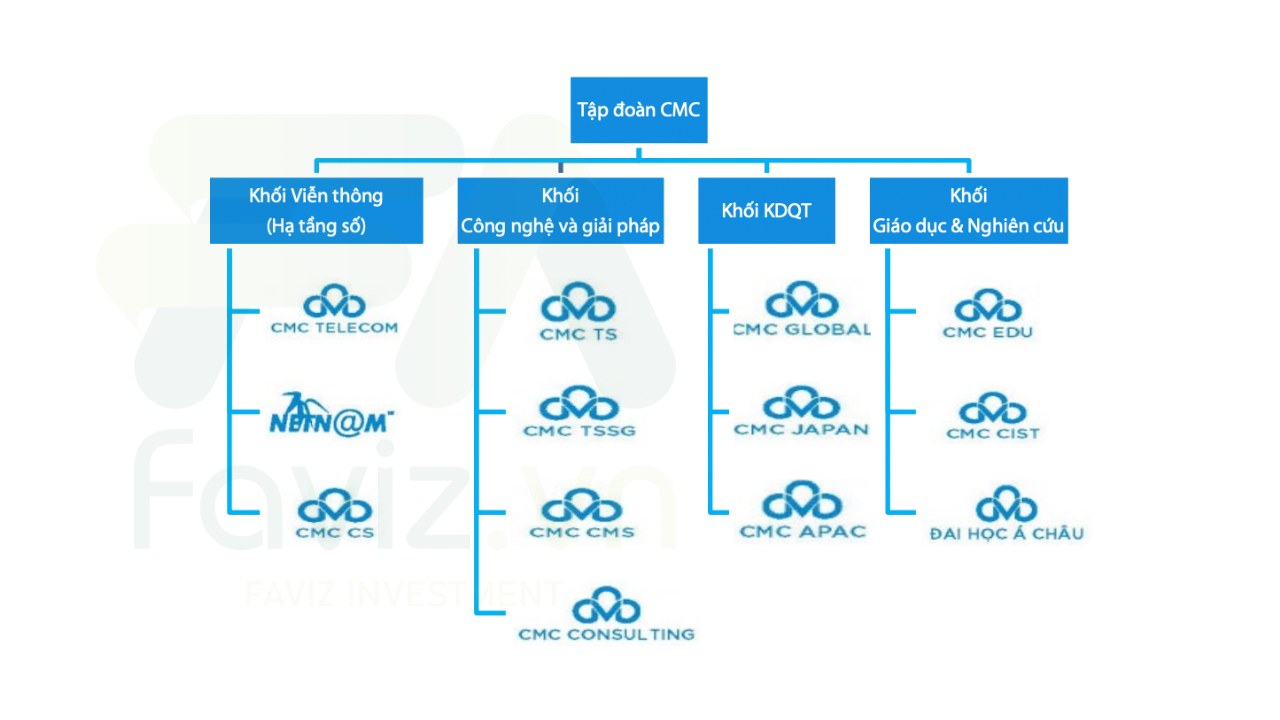 Cơ hội đầu tư cổ phiếu CMG - CTCP Tập đoàn Công nghệ CMC