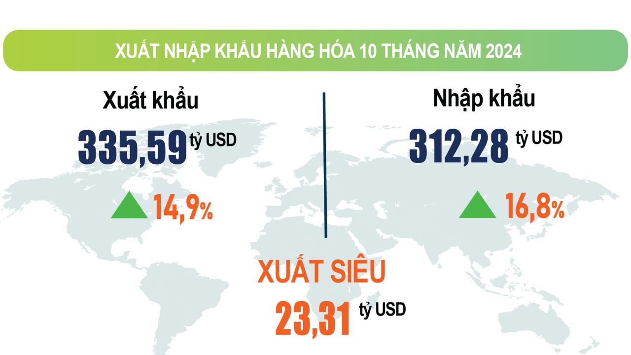 Nhận định Kinh tế Vĩ mô Tháng 10/2024: Xuất khẩu đạt kỷ lục, FDI tăng mạnh, Đầu tư công tiếp tục chậm giải ngân