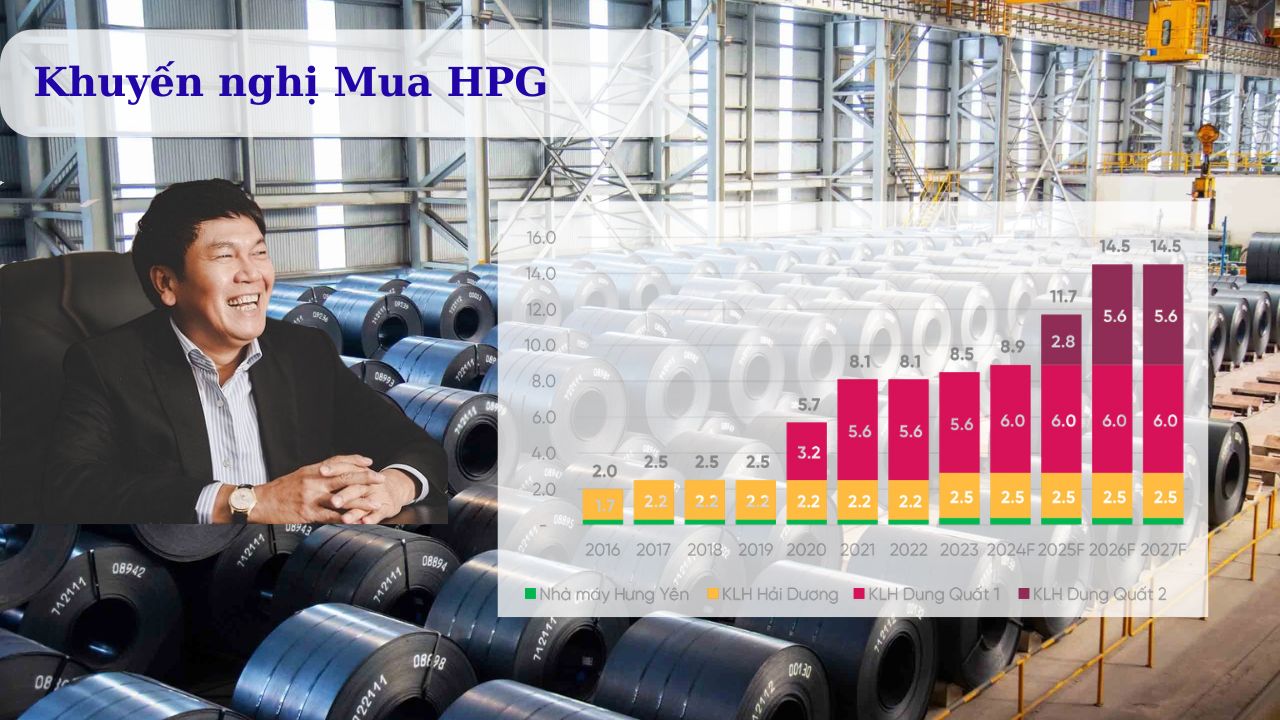 Đầu Tư Vào Cổ Phiếu HPG: Nhìn Lại Lịch Sử Tăng Công Suất và Triển Vọng 2025