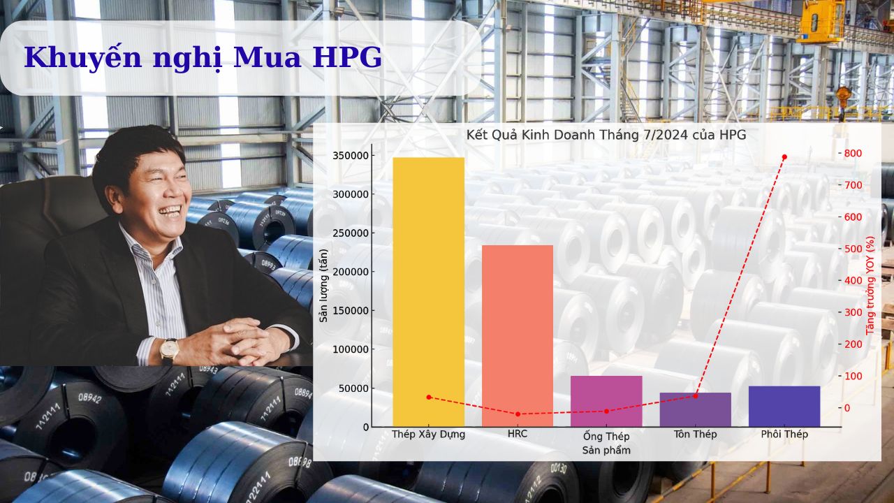 Kết Quả Kinh Doanh Tháng 7 Của HPG: Tăng Trưởng Mạnh Mẽ Bất Chấp Thị Trường Thép Toàn Cầu Suy Yếu