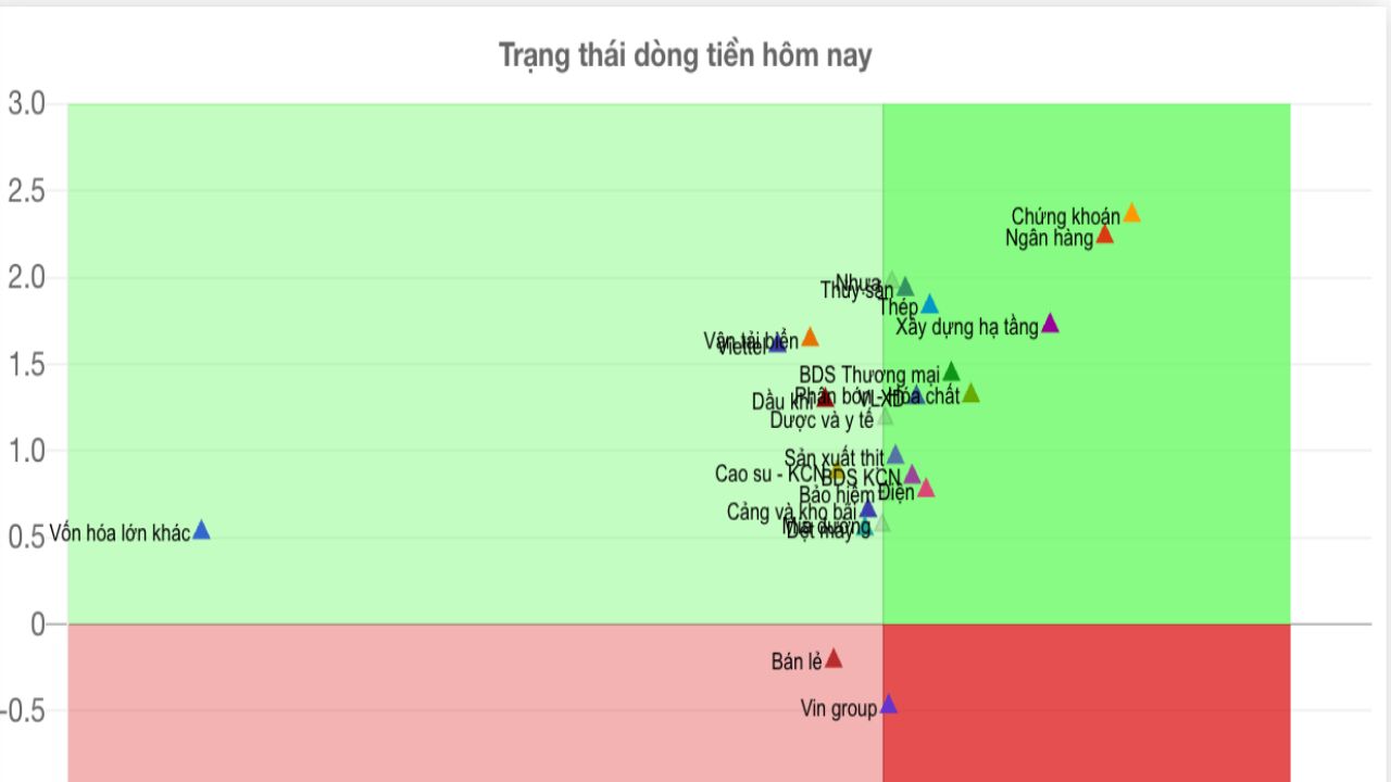 Trước giờ giao dịch 05.02.2025: Phục hồi toàn bộ điểm số, cơ hội cho BĐS KCN và Ngân hàng