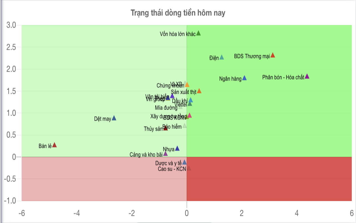 Trang thái dòng tiền 