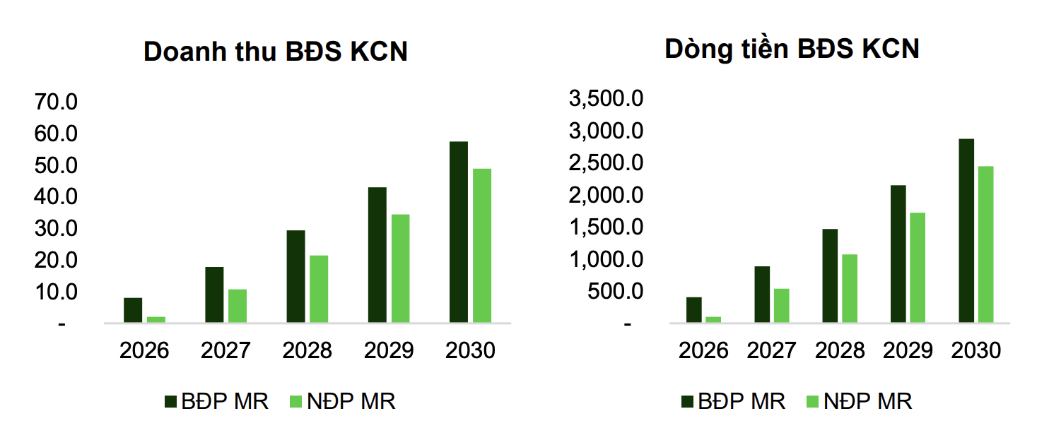 ước tín dòng tiền từ NDP và BDP