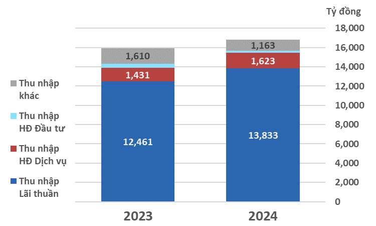 thu nhập hoạt động ACB 6 tháng 2024