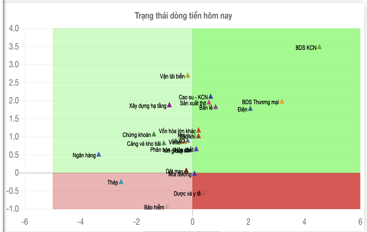 Dòng tiền luân chuyển 