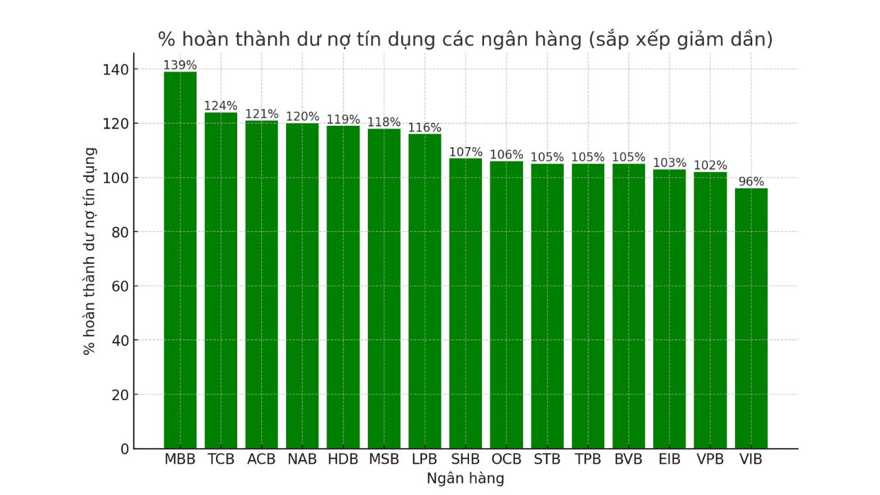 Tỷ lệ hoàn thành kế hoạch đại hội cổ đông