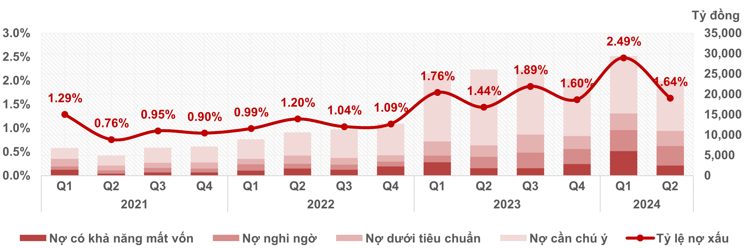 Nợ xấu MBB Quý 2 năm 2024