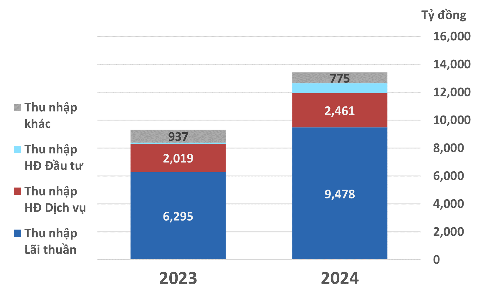 Thu nhập hoạt động quý 2 năm 2024 TCB