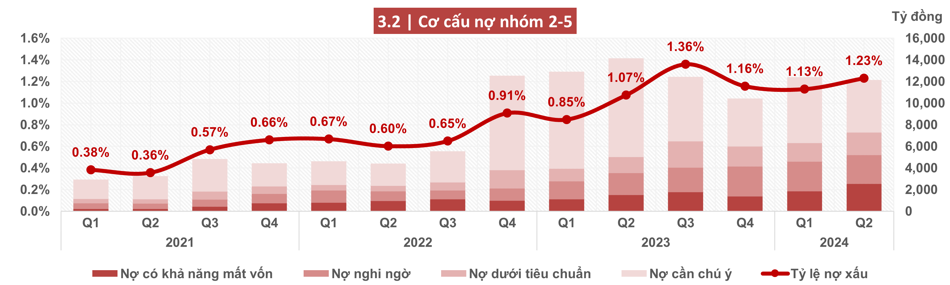 Nợ xấu TCB Q2.2024