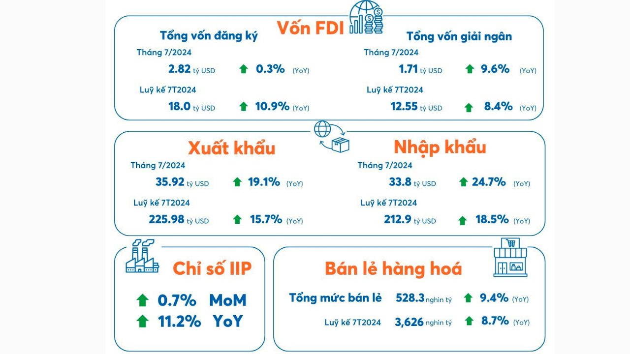 tóm tắt xuất nhập khẩu tháng 7