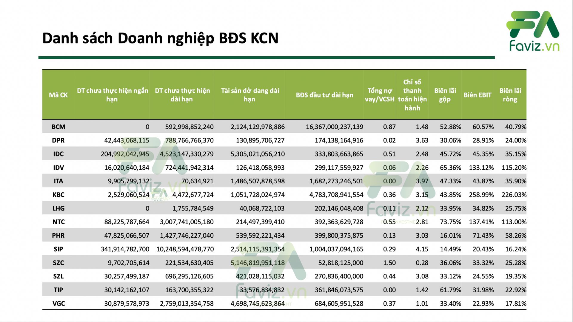 Suc khỏe tài chính BDS KCN