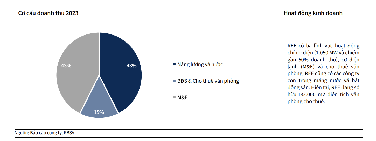 cơ cấu doanh thu của REE năm 2023