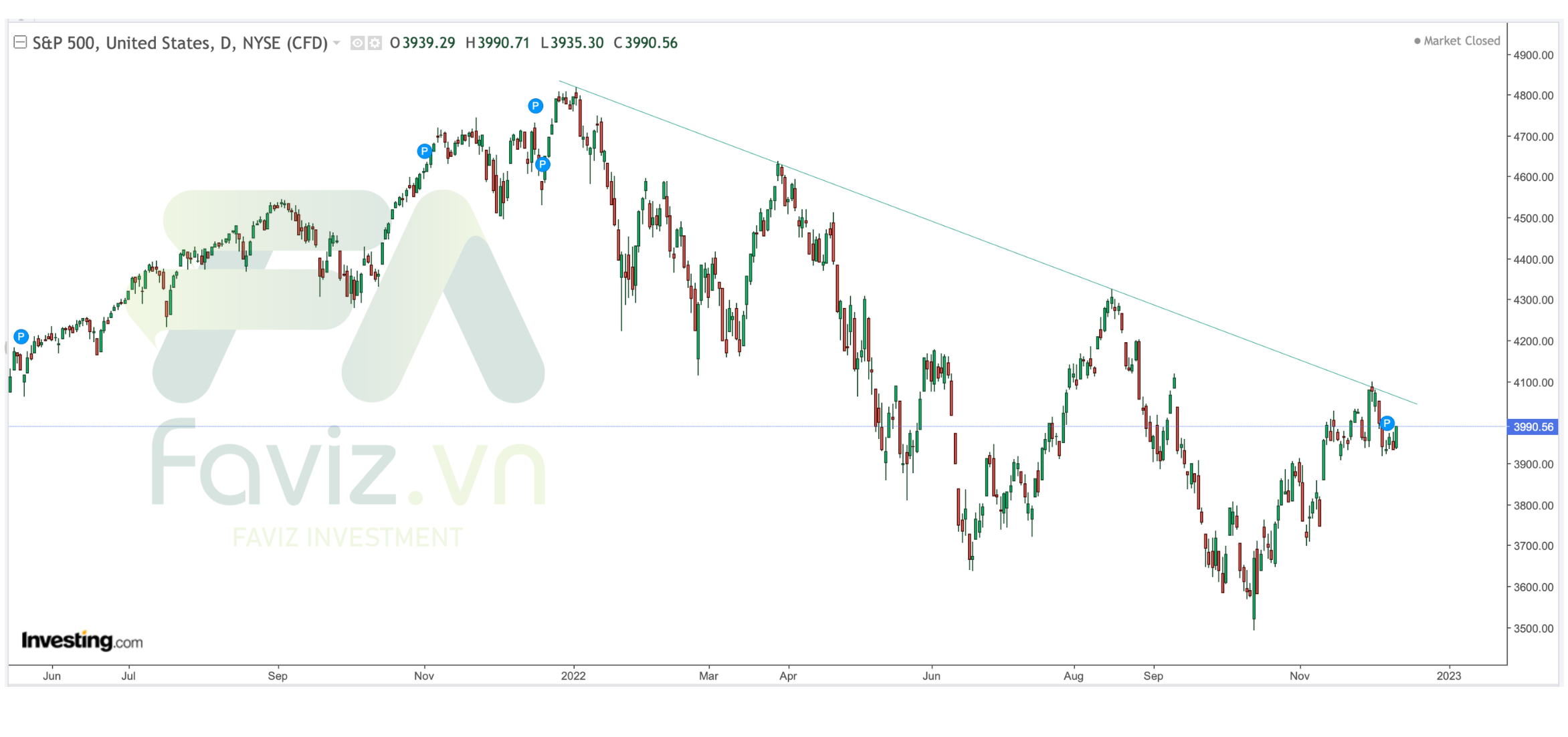 s&p500 13.12.2022