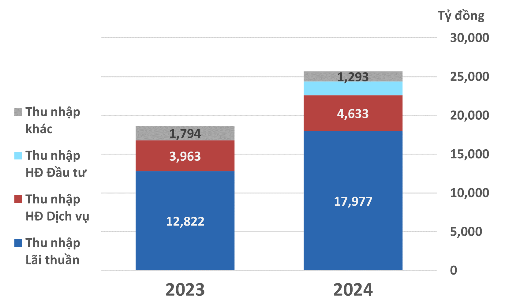 Thu nhập hoạt động 6 tháng năm 2024 TCB