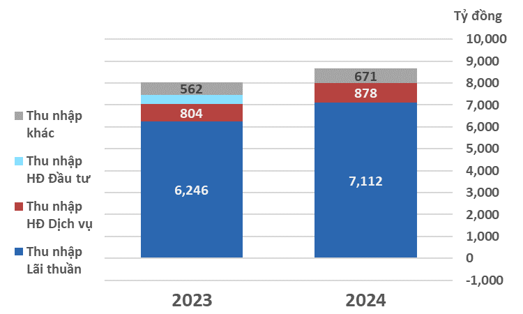 thu nhập hoạt động ACB Quý 2 năm 2024