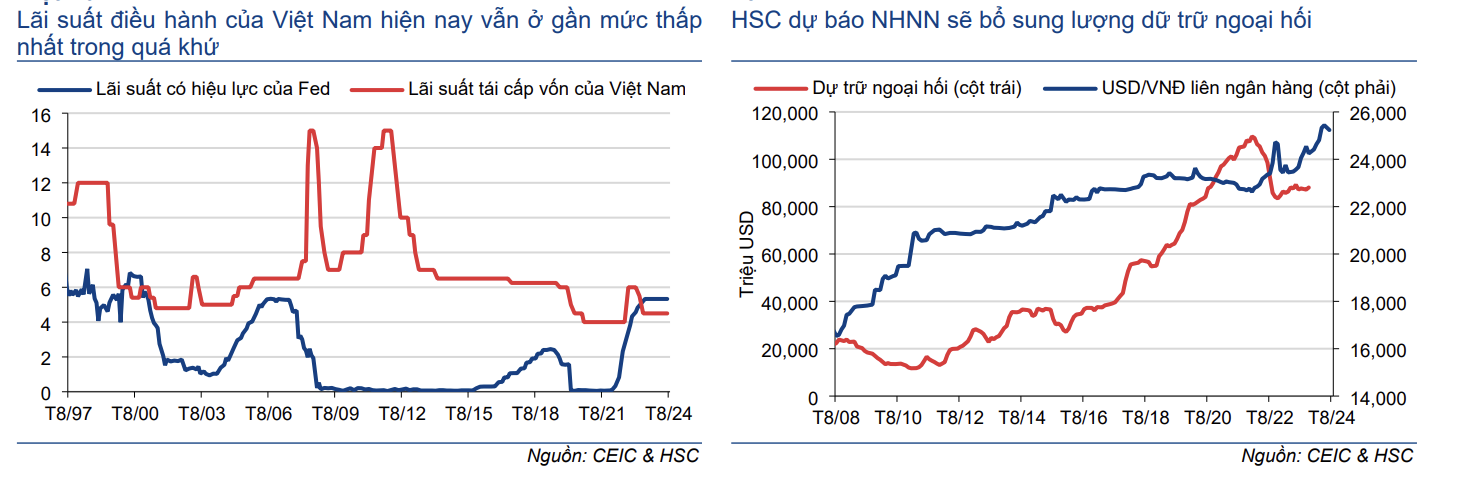 Lãi suất điều hành và tỷ giá VND