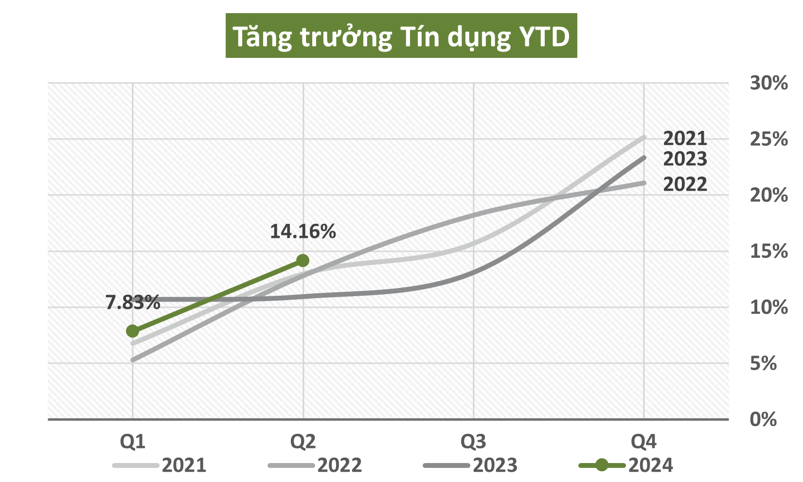 Tăng trưởng tín dụng Q2.2024 TCB