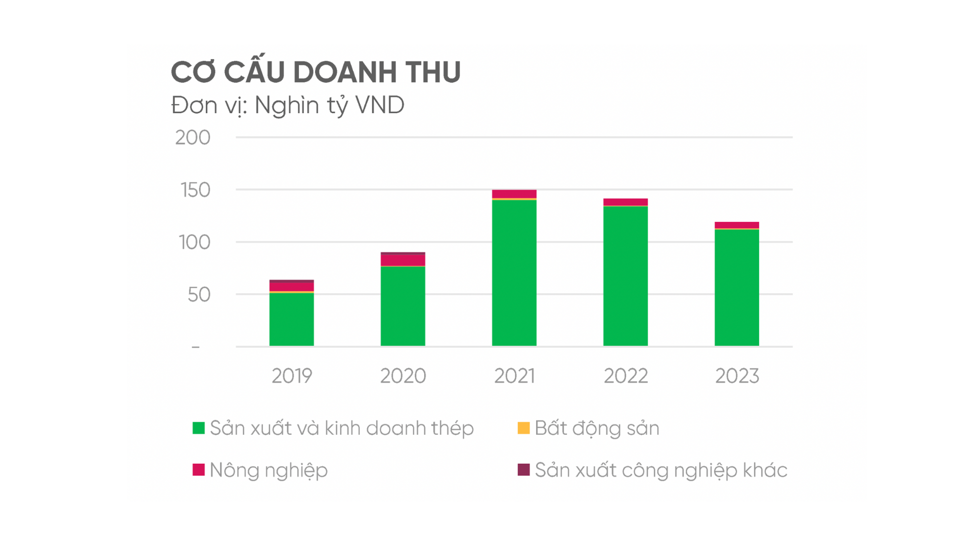 Cơ cấu doanh thu hòa phát