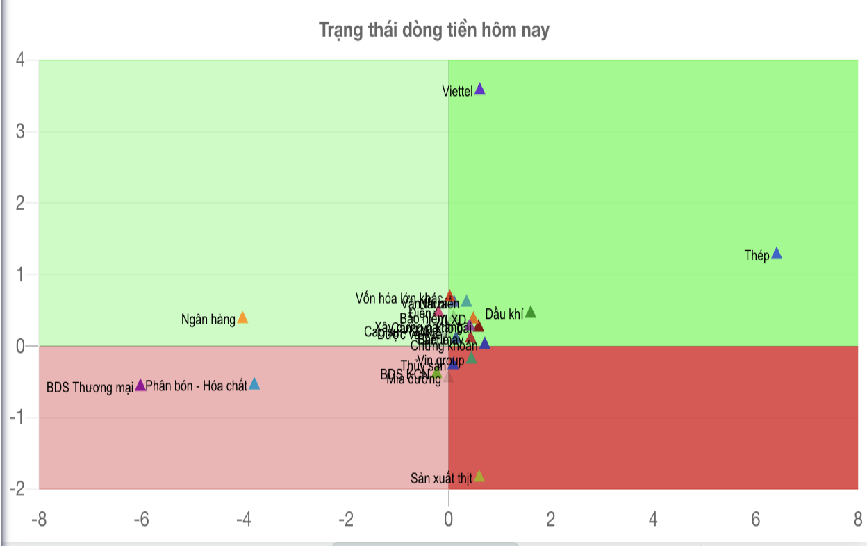 Trang thái dòng tiền 