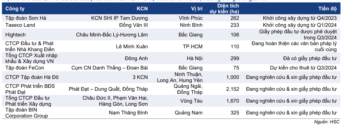 Các nhà phát triển KCN mới.