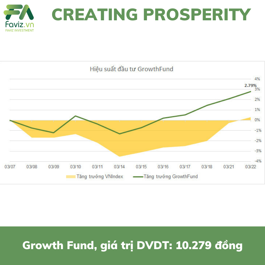 Hiệu suất của quỹ đầu tư tăng trưởng Growth Fund Faviz