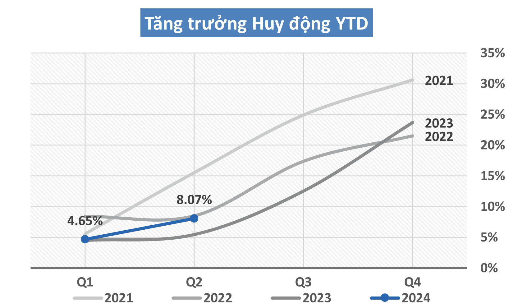 Tăng trưởng huy động Q2.2024 TCB