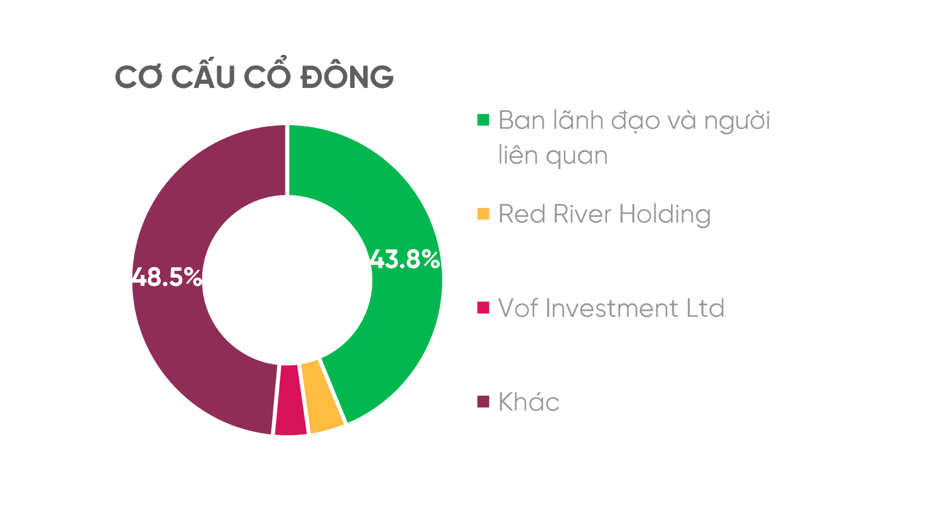 Cơ cấu sở hữu của HPG