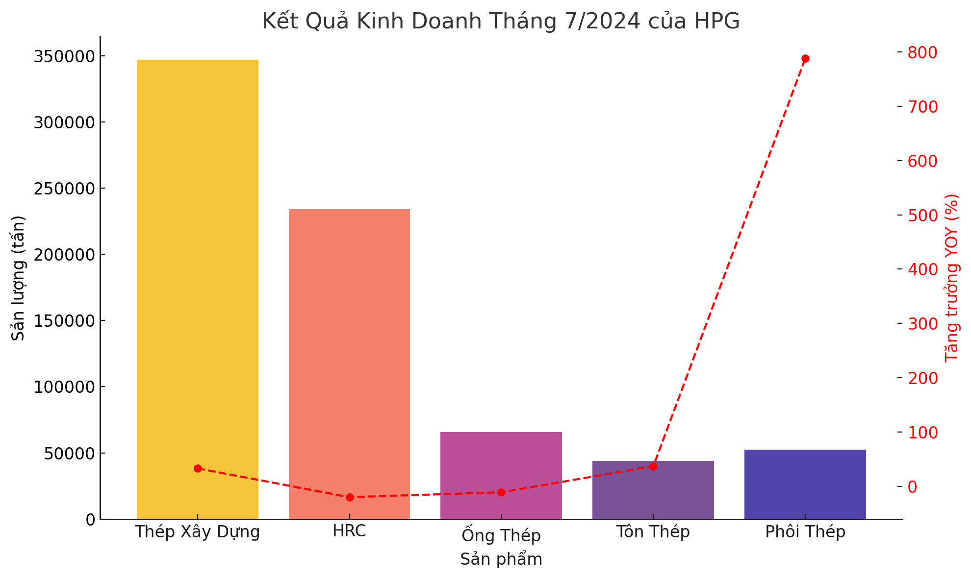 Cơ cấu sản lượng HPG tháng 7