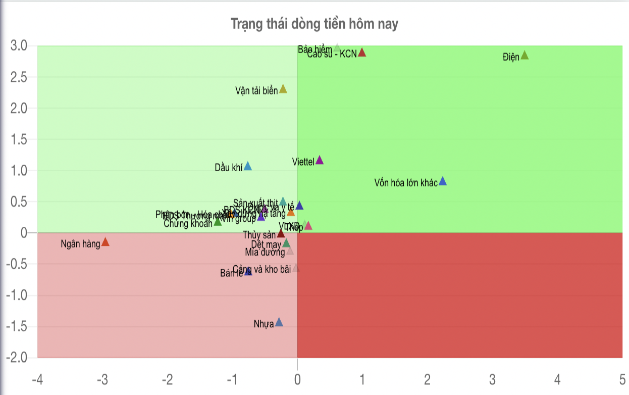 Trang thái dòng tiền 