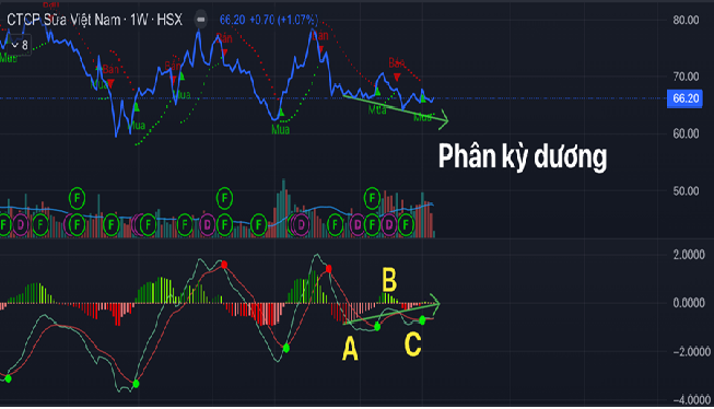 Đồ thị phân tích kỹ thuật