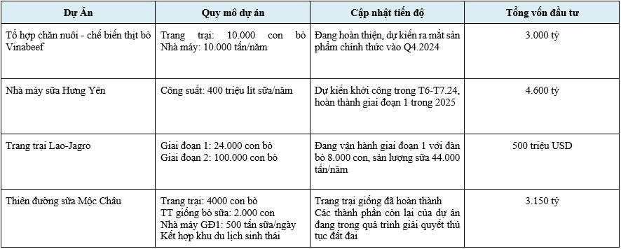 Các dự án của Vinamilk