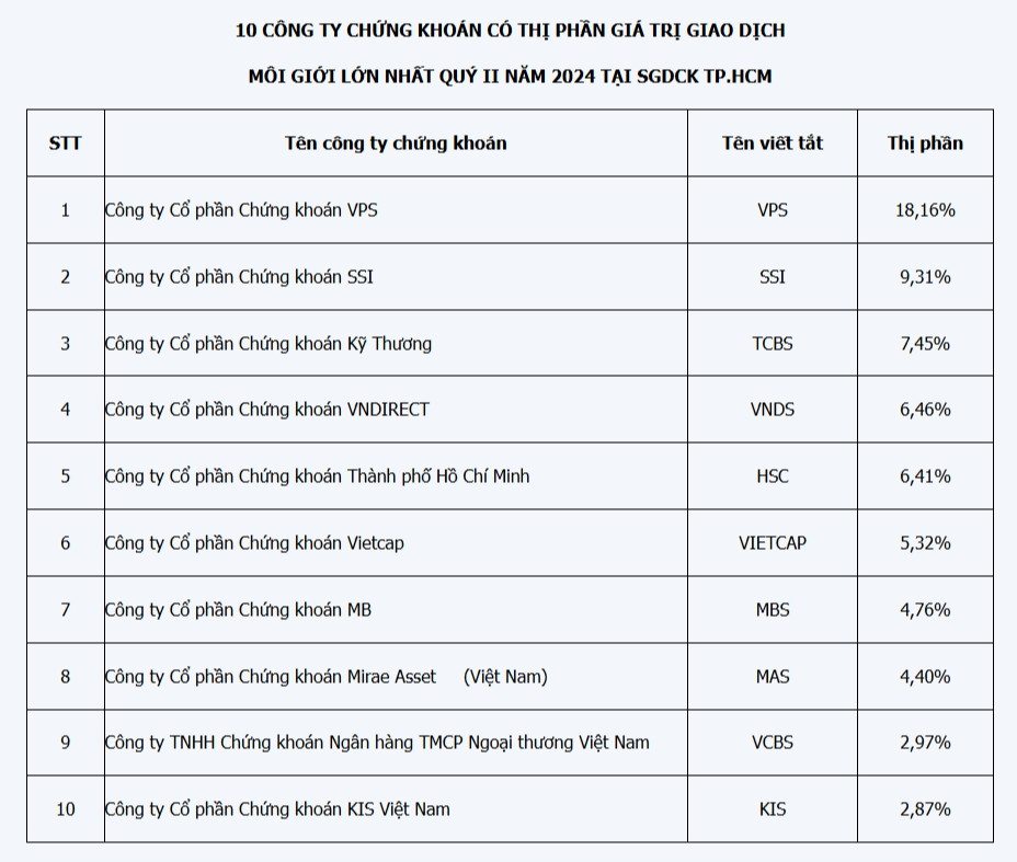 thị phần công ty chứng khoán quý 2 2024