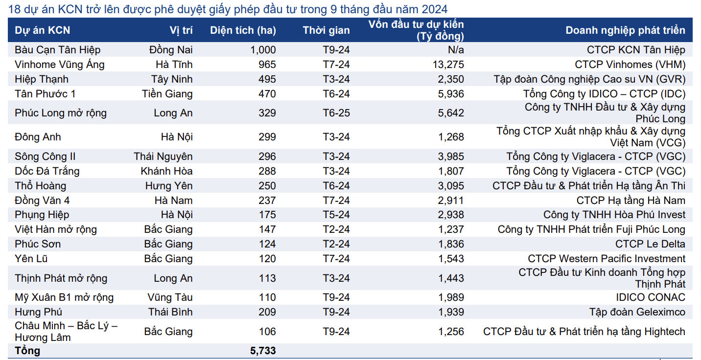 18 dự án được phê duyệt trong 9 tháng đầu năm
