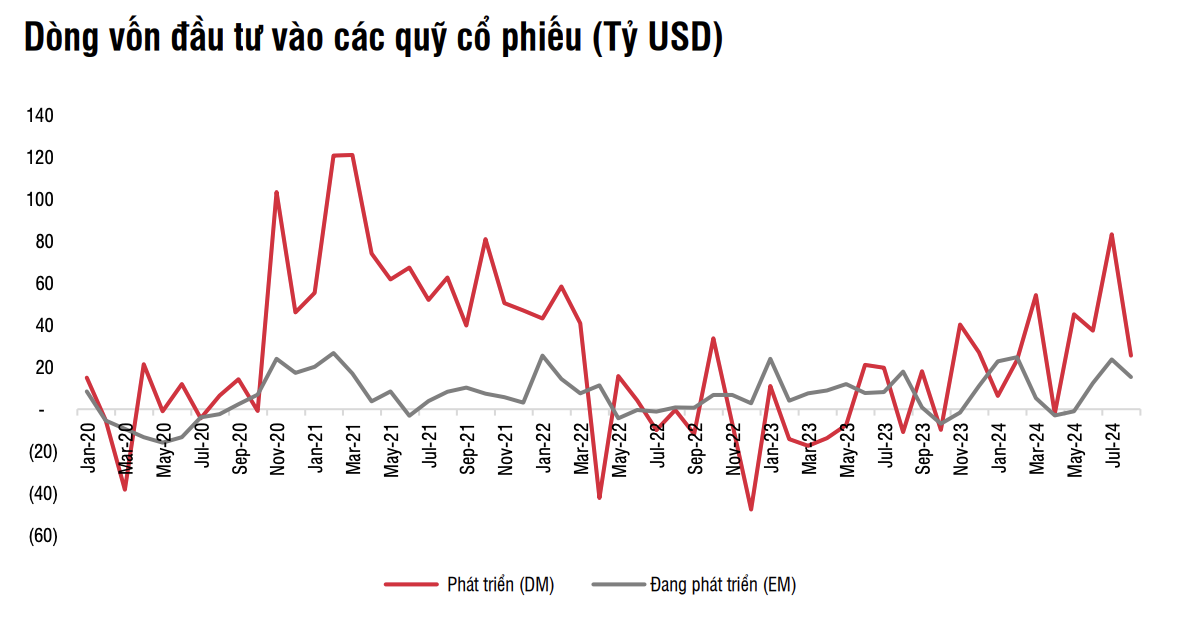 Dòng vốn quỹ cổ phiếu vào các thị trường