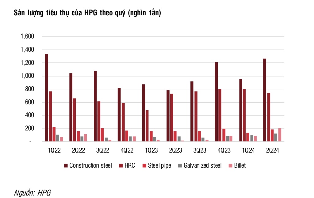 Cơ cấu sản lượng HPG