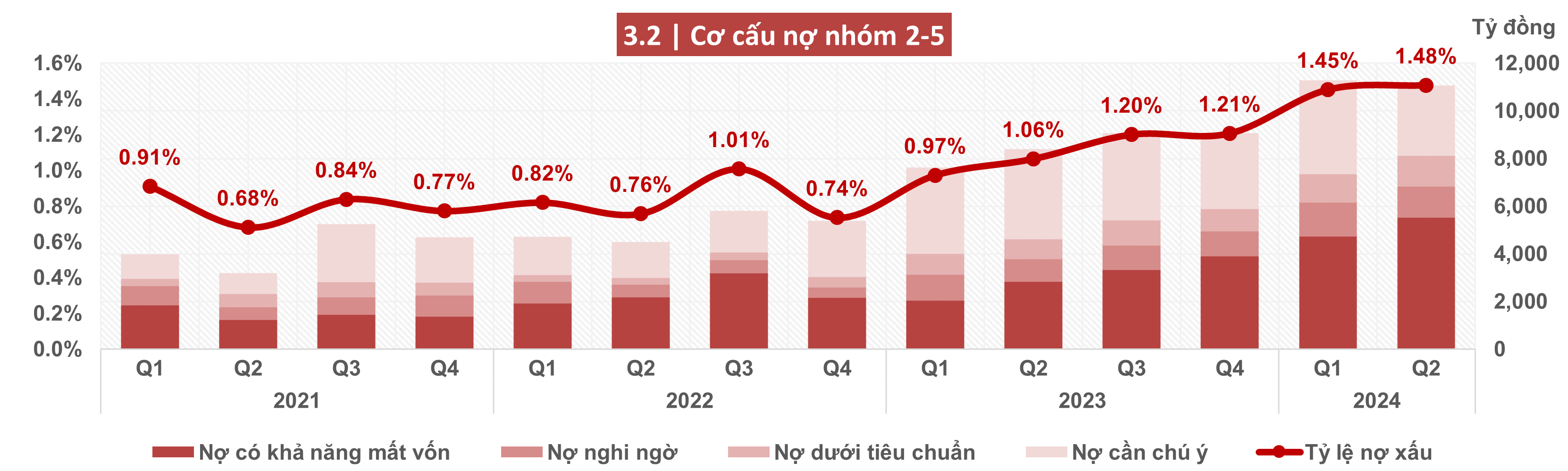 nợ xấu ACB quý 2 năm 2024